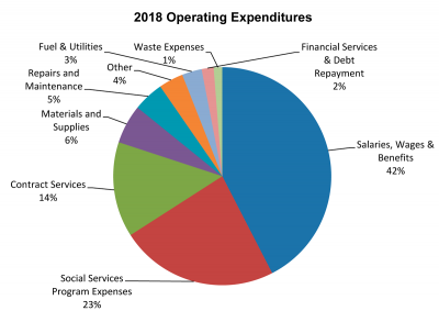 County Operational Budget