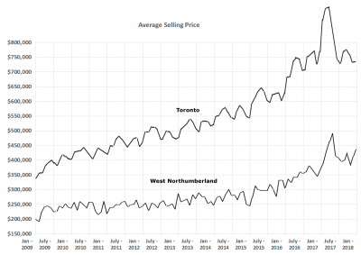 Residential selling prices
