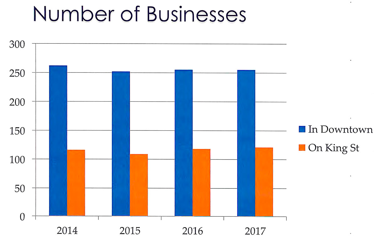 Count of Downtown Businessses