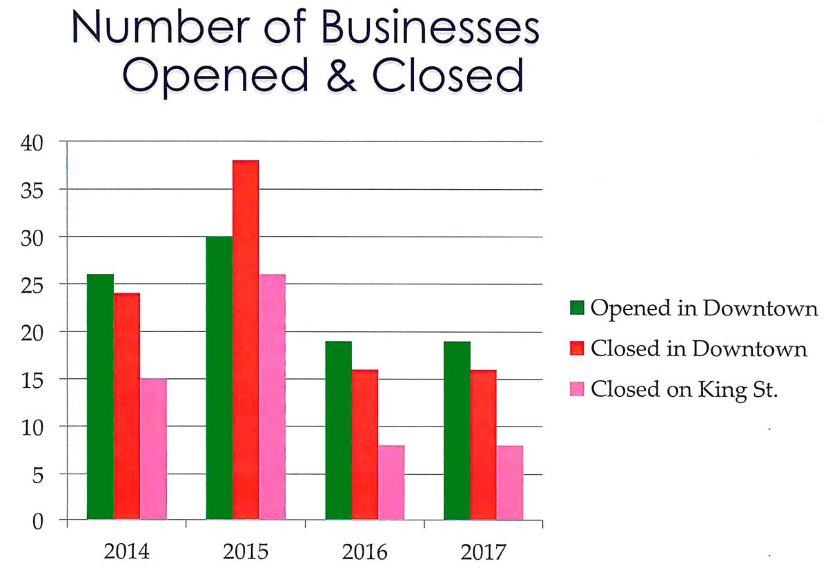 Count of Businesses opened and closed