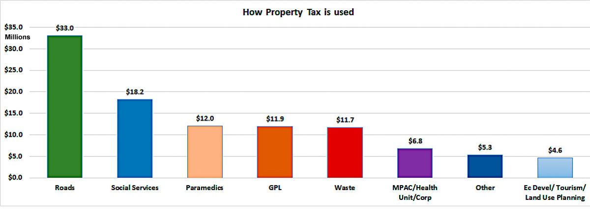 How Property Tax is used
