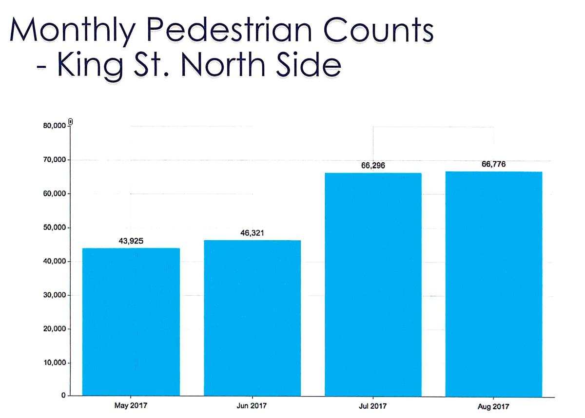 Count of Pedestrians by month - King Street North side