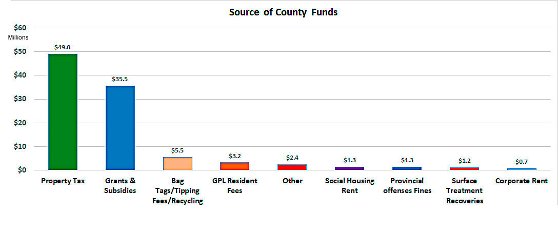 Sources of County funds