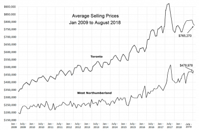 2009 to 2018 average House Prices