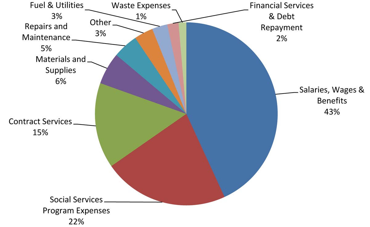 County 2019 operating expenses
