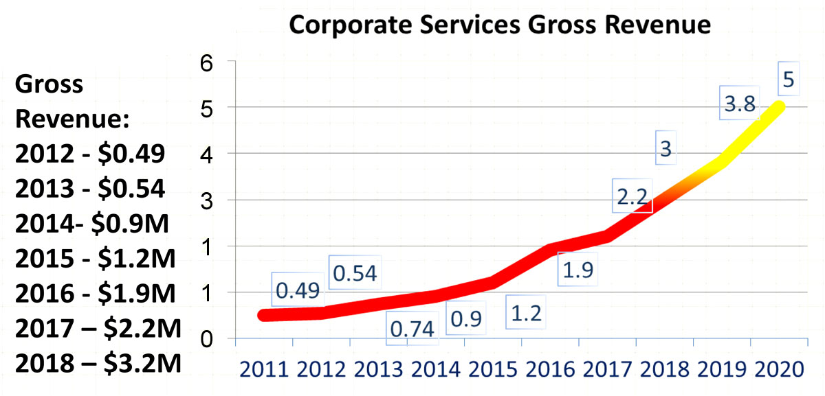 Corporate Services Revenue