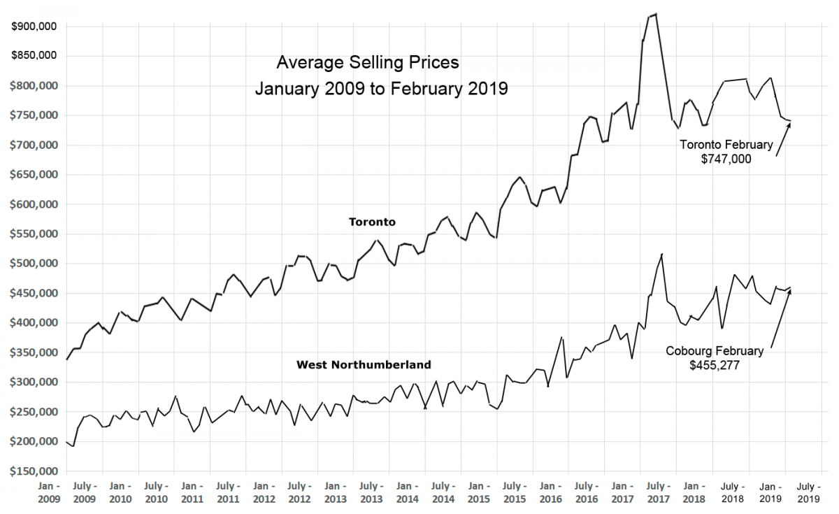 House Prices - February 2019