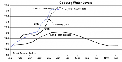 Water Level 2017 - 2019 May 30
