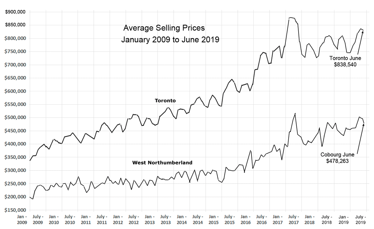Average prices June 2019
