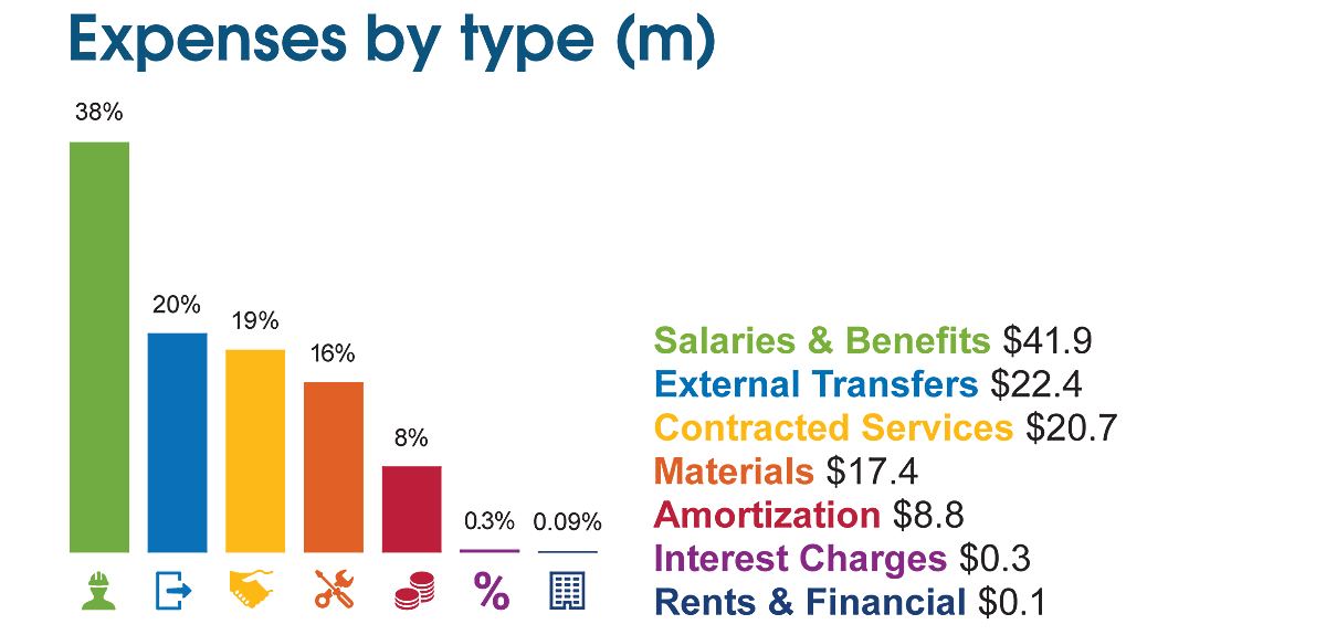 Expenses by Type