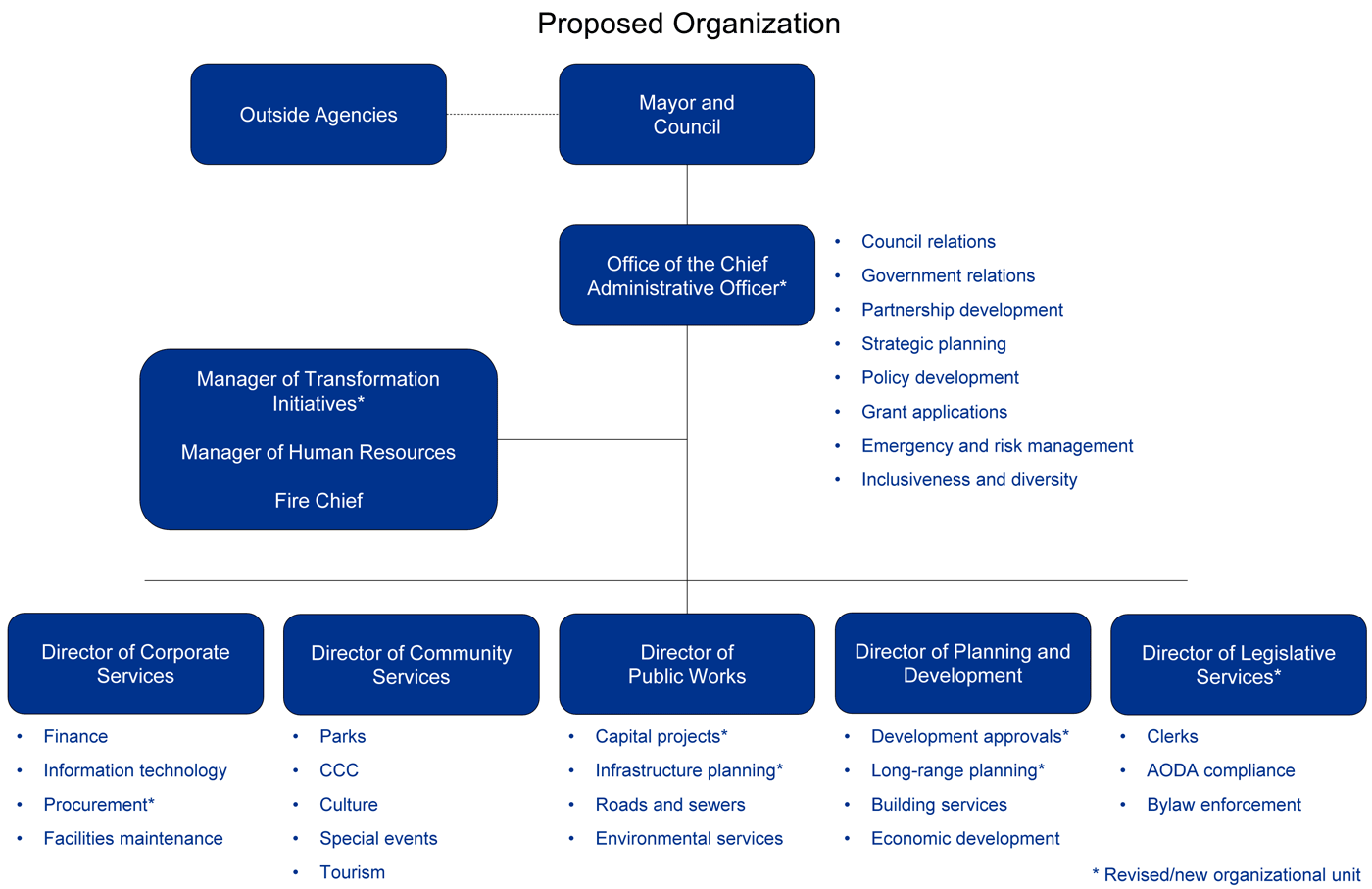 Proposed Organization